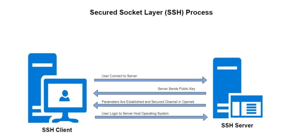 تفاوت ssh و Telnet در الگوریتم امنیتی RSA می باشد که توسط ssh مورد استفاده قرار می گیرد.
